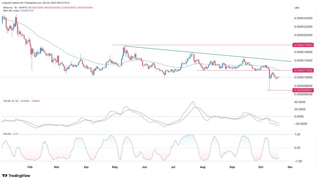 analyse technique du prix du shiba inu shib