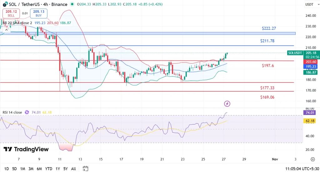 graphique du prix du solana, une analyse technique avec des indicateurs, notamment une courbe avec des bougies japonaises vertes et rouges