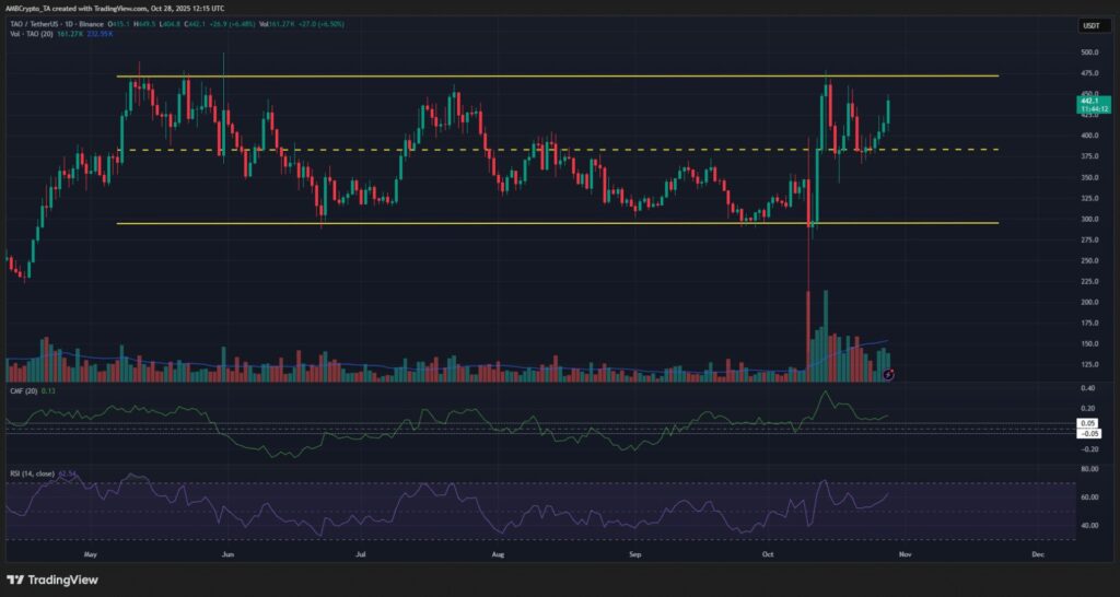 graphique du bittensor tao sur fond noir, avec des bougies vertes et rouges et d'autres indicateurs techniques