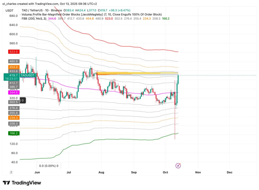 graphique du cours du TAO en 1 jour