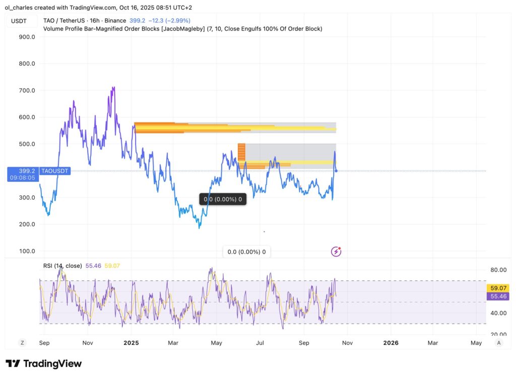 Graphique du cours du TAO en 1 jours avec VP order blocks