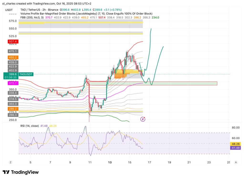 graphique du cours du TAO en 2H