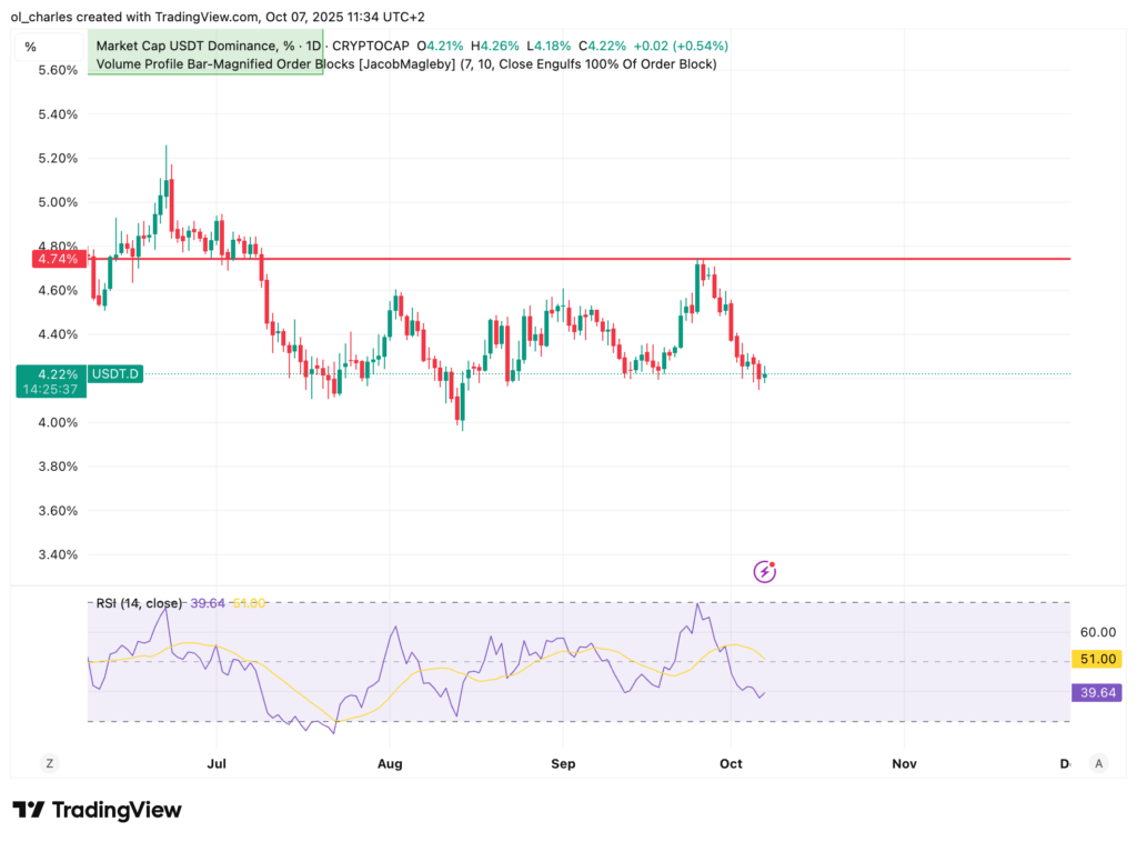 graphique USDT dominance