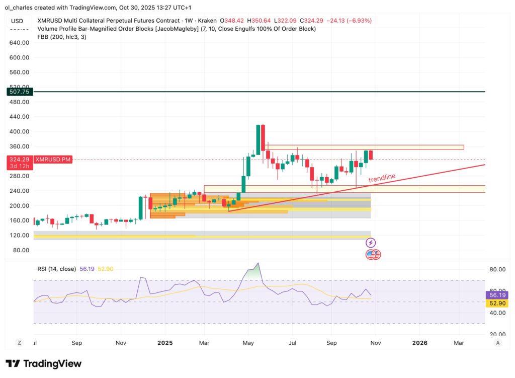 graphique du cours du XMR Monero en 1 semaine avec Order Blocks