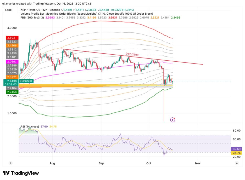 graphique du cours du XRP en 12H avec FBB