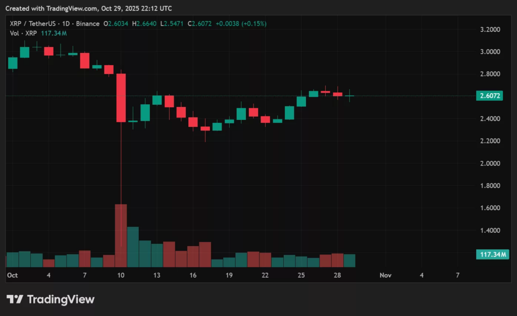 graphique du prix du xrp avec des bougies japonaises vertes et rouges sur fond noir