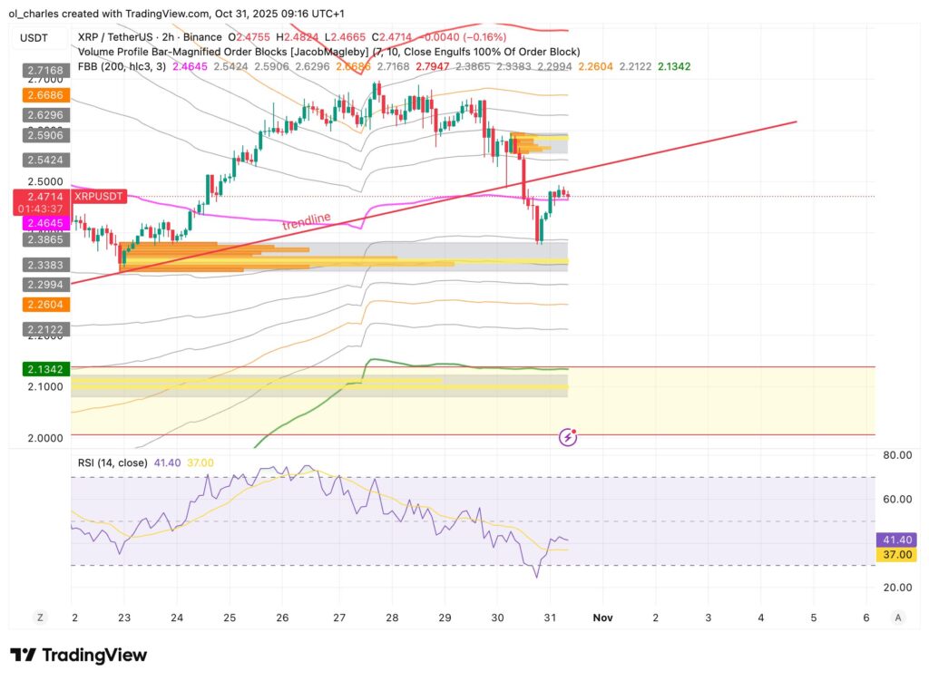 graphqiue du cours du XRP en 2 heures avec Order blocks et FBB