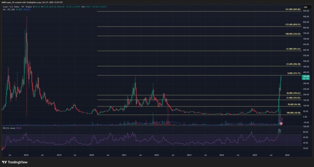 graphique du prix du zcash avec une courbe et des bougies vertes et rouges, combinées à d'autres indicateurs techniques, sur un fond noir