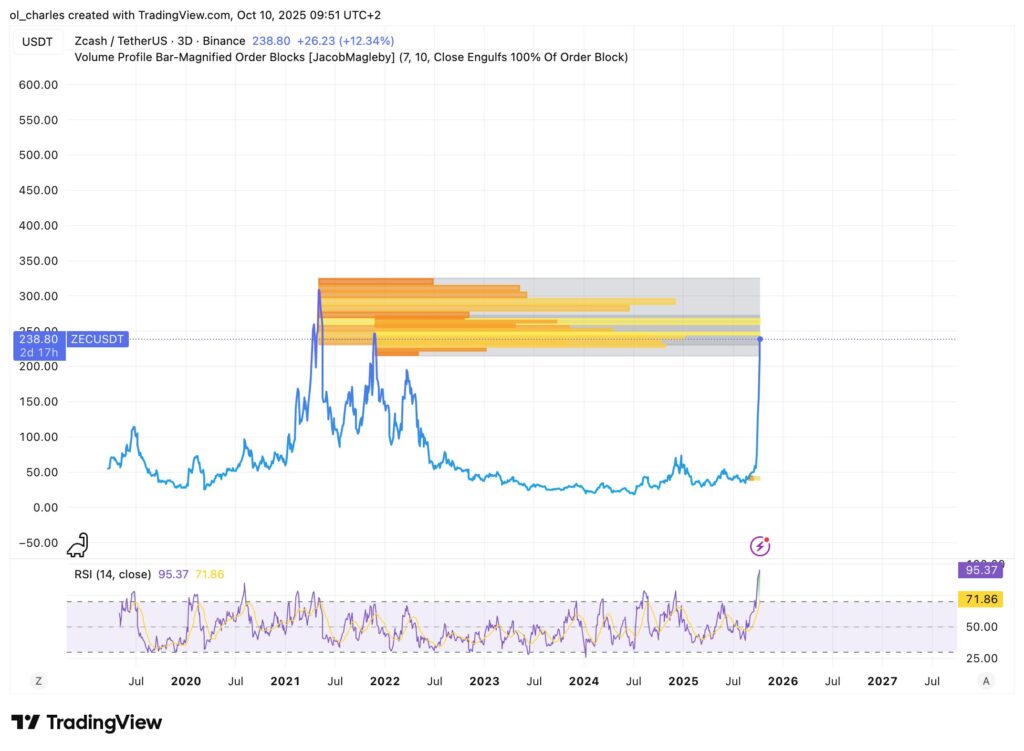 cours du ZEC Zcash en 3 jours