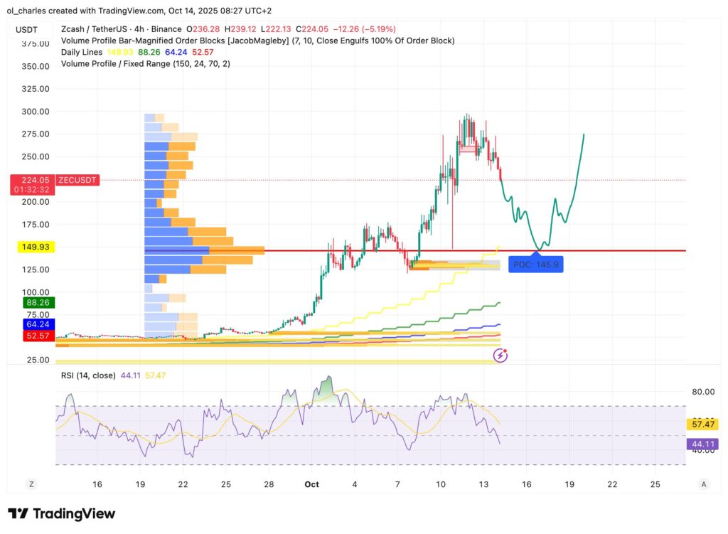 graphique du cours du ZEC en 6H