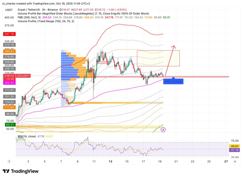 graphique du cours du ZEC en 2 heures