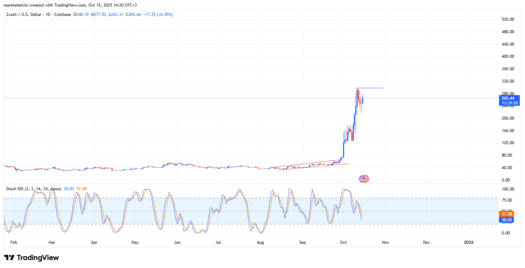analyse graphique zcash zec