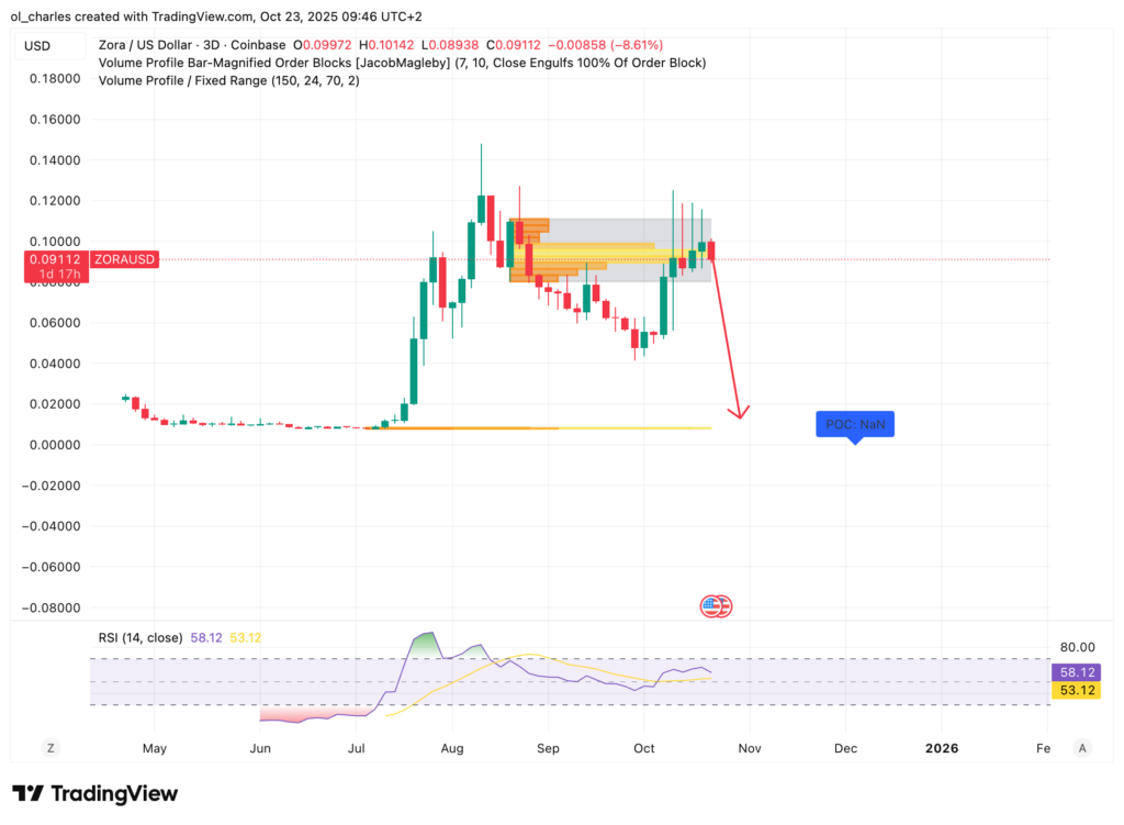 Altcoins : Cours du ZORA en une semaine avec Order Block
