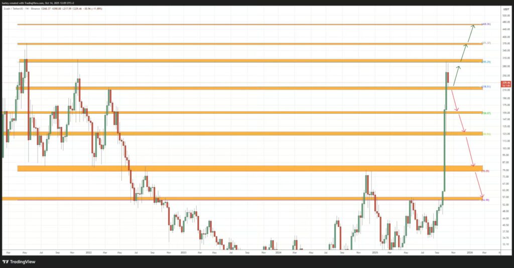 graphique de prix de la cryptomonnaie Zcash ZEC