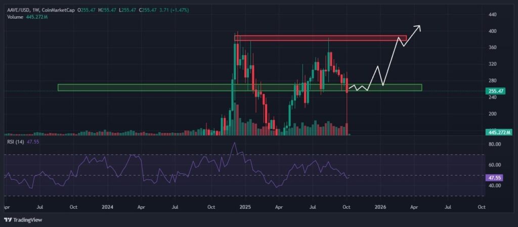 Un graphique de prix prévisionnel pour le token AAVE