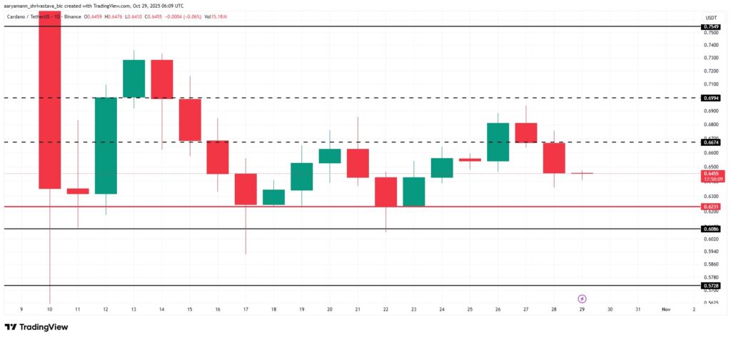 L'analyse de prix du token ADA de Cardano sur plusieurs semaines
