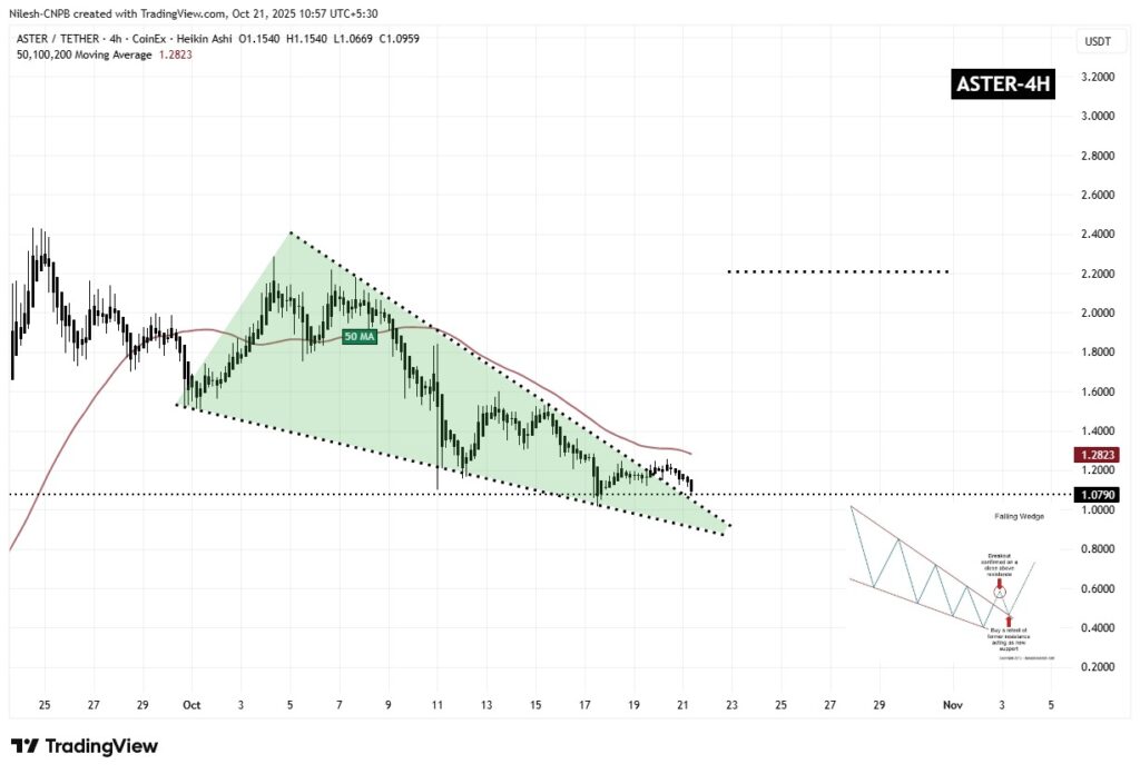 Un graphique technique du token Aster