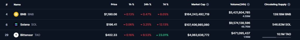 Les prix des altcoins BNB, Sol et TAO ainsi que leur évolution sur 1h, 1 jour et 1 semaine
