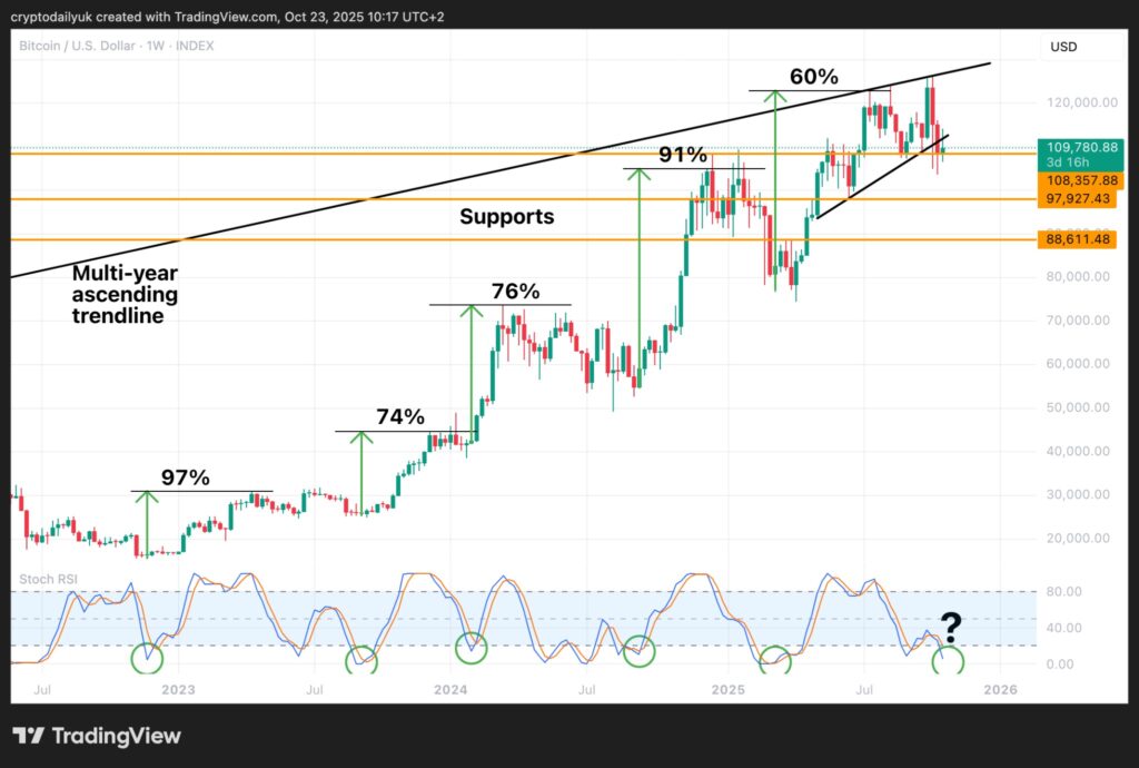 L'analyse technique d'un graphique de Bitcoin sur plusieurs années