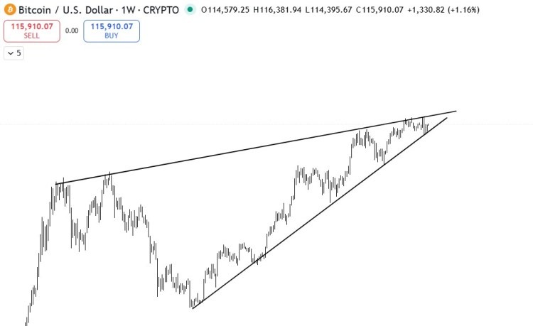 Une analyse de prix de Bitcoin avec un triangle ascendant vers 125 000 dollars