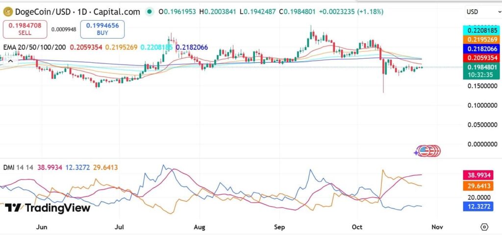 graphique sur fond blanc avec plusieurs indicateurs techniques, bougies japonaises vertes et rouge, analyse du prix du dogecoin doge