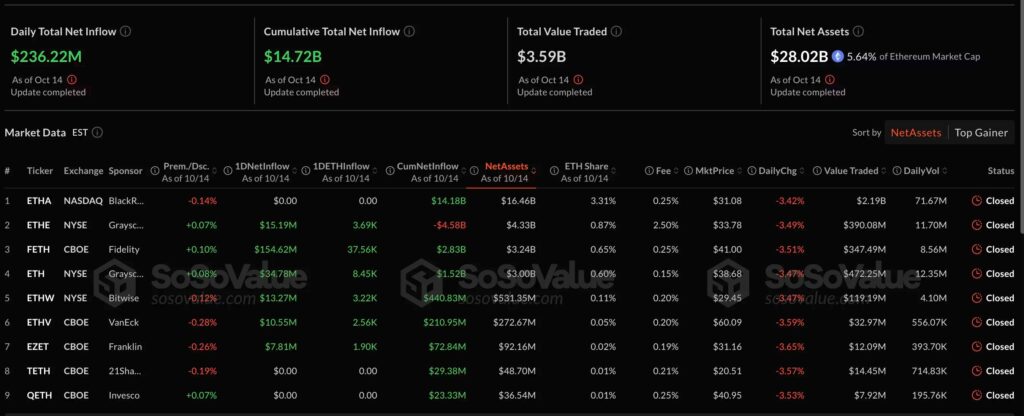 Un tableau de chiffres lié aux ETF de Bitcoin et Ethereum