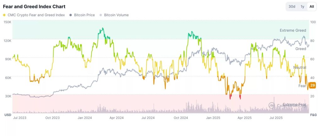graphique de la courbe de l'index fear and greed du marché crypto, du bitcoin en volume sur fond blanc