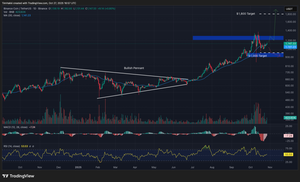 graphique du prix du bnb avec des bougies japonaises vertes et rouges sur fond noir
