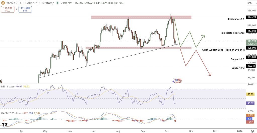 graphique du Bitcoin support à 108 000 $