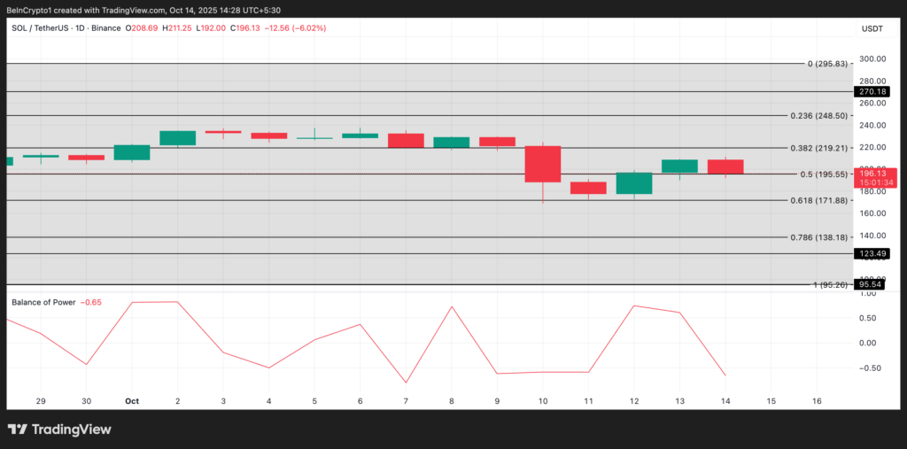 analyse du prix du solana sol sur un graphique