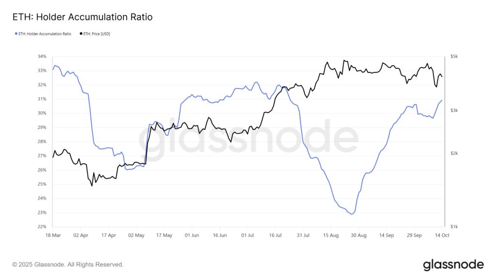 ratio accumulation d'ethereum eth 