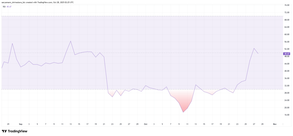 graphique du RSI du Pi coin avec une courbe violette sur fond blanc