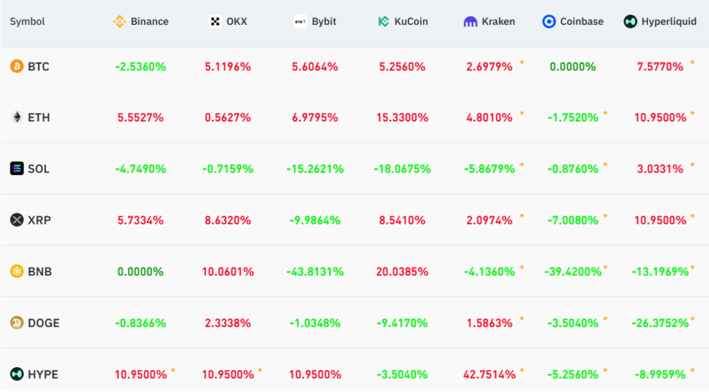 image des données de fundubng rates pour les plus grosses cryptos comme Bitcoin ETH et SOL sur différents exchanges
