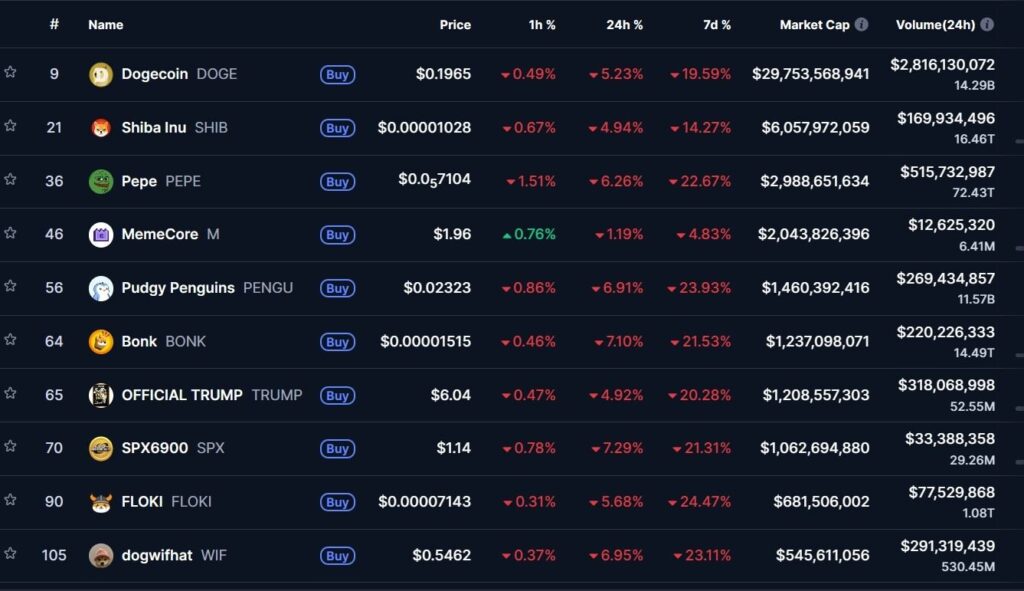 Classement des memecoins par Market cap avec données de Coinmarketcap