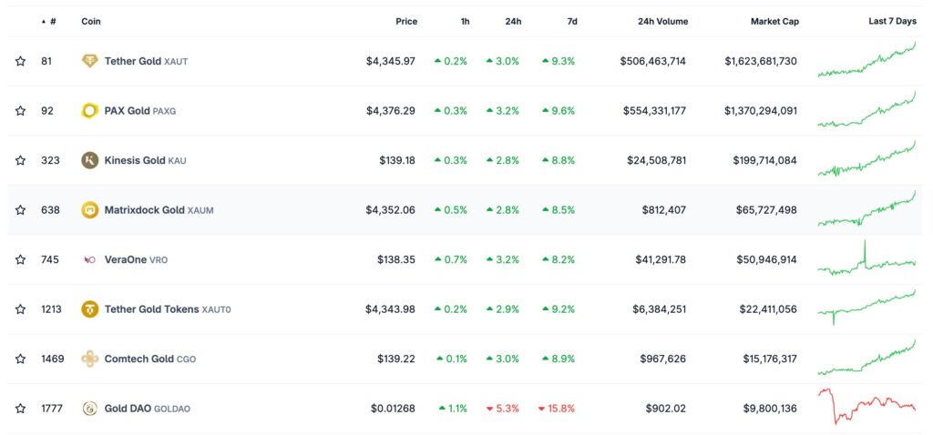 données et classement de l'or : market cap des plus gros token sur Coingecko