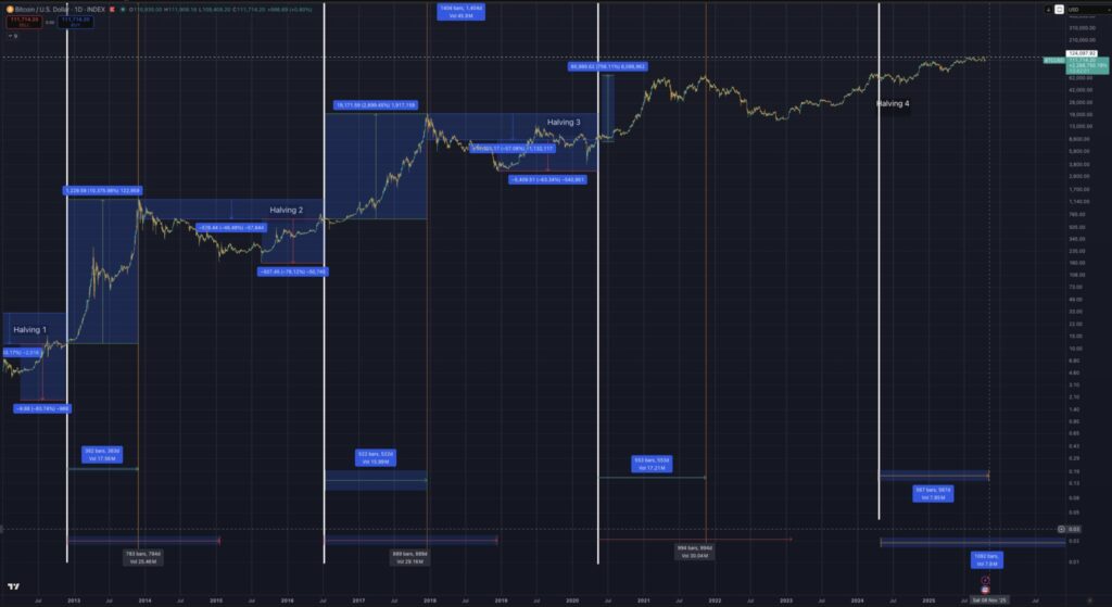 Bitcoin cycle timings