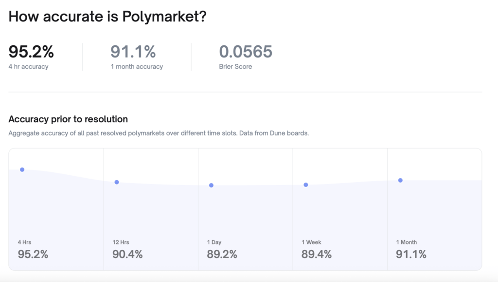 dashboard et résultats de la véracité des prédictions sur Polymarket