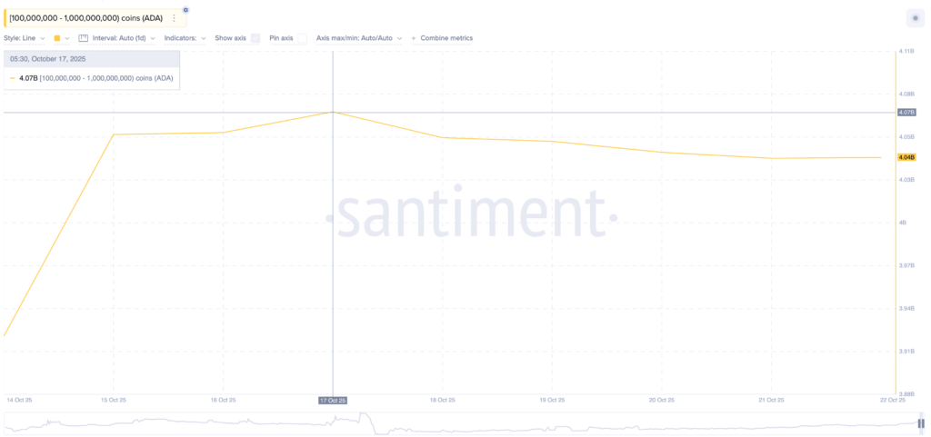 graphique des Holdings des baleines altcoins en ADA