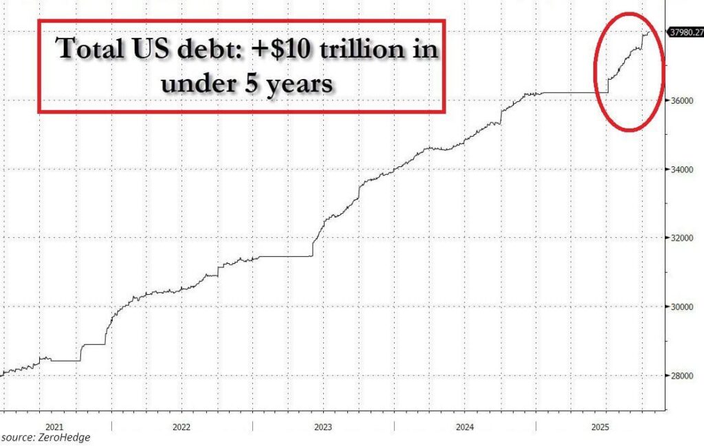 Graphique montrant l’évolution de la dette totale des États-Unis de 2021 à 2025. Le graphique illustre une augmentation rapide de plus de 10 000 milliards de dollars en moins de 5 ans, avec un saut marqué vers 2025, mis en évidence par un cercle rouge. L’axe vertical indique la dette en milliards de dollars, passant de 28 000 à près de 38 000 milliards. La source est ZeroHedge.