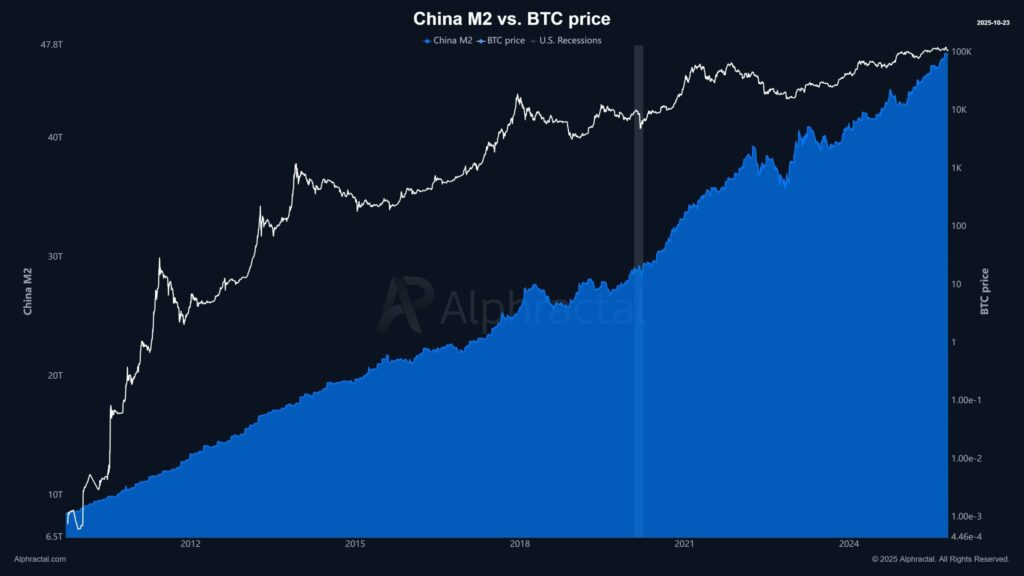 graphique de la M2 de la chine en comparaison avec le prix du Bitcoin
