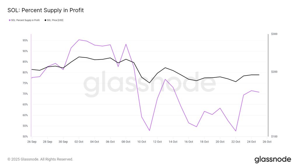 graphique du pourcentage de l'offre en profit en Solana 