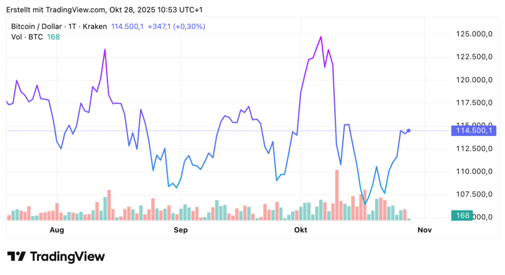 Graphique du prix du Bitcoin (BTC) vs Dollar (USD), montrant les variations quotidiennes entre août et fin octobre 2025. Le prix actuel est de 114 500 $, avec des volumes de trading indiqués en barres rouges et vertes. On observe des fluctuations importantes, un pic autour de 125 000 $ en octobre et un rebond récent vers 114 500 $.
