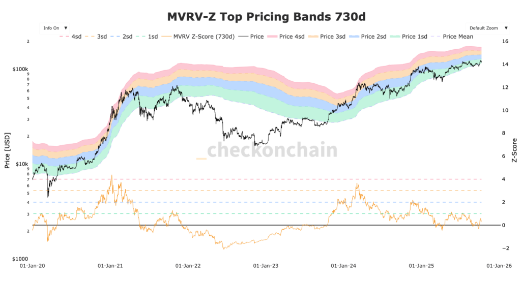 graphique du MVRV-Z top pricing band du Bitcoin. Nuage pour déterminer les phases du BTC