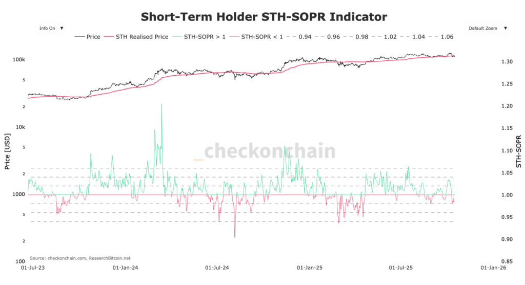 graphique STH SOPR du Bitcoin