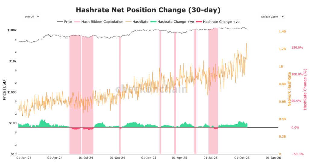 graphique du hashrate ribbons du Bitcoin