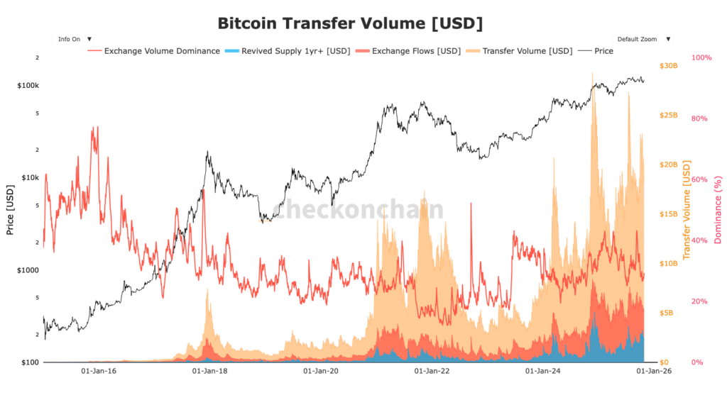 graphique des volumes de transferts des mineurs Bitcoin