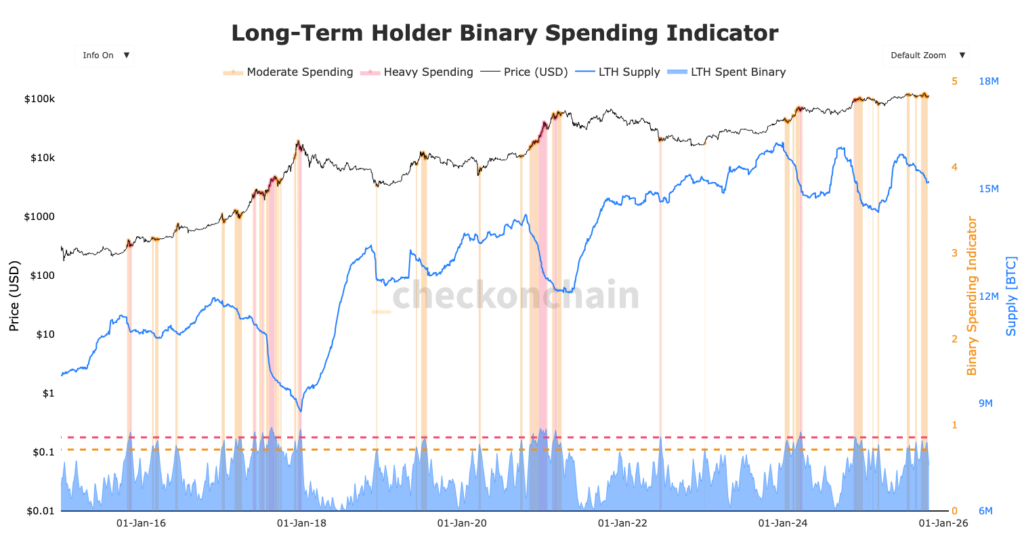 graphique des dépenses des long term holders du Bitcoin