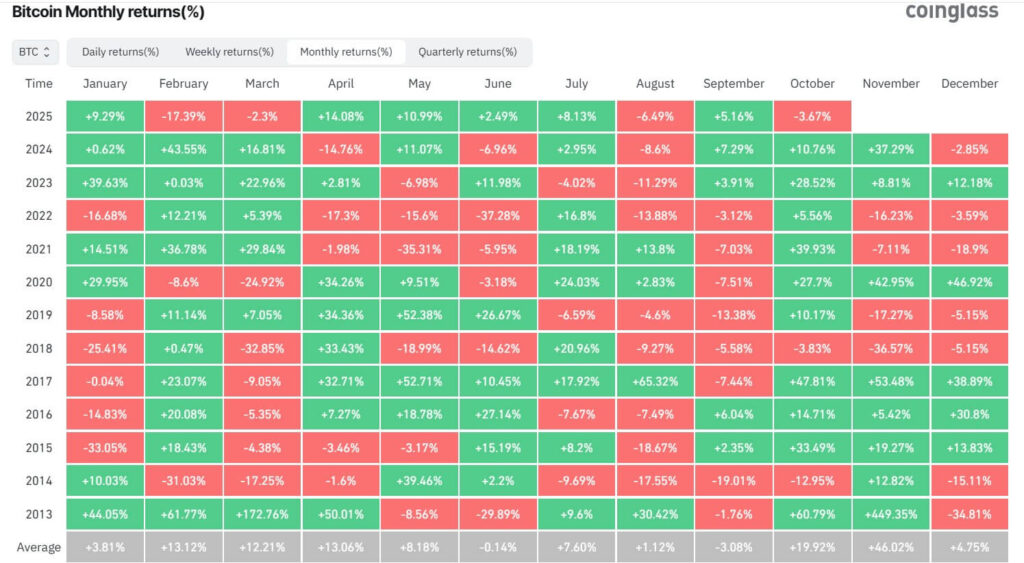 Un tableau avec les performances mensuelles de Bitcoin depuis 2013