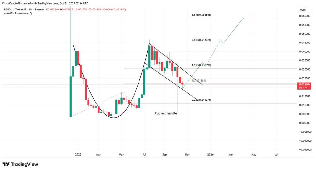 Une analyse technique sur un graphique de prix du token PENGU