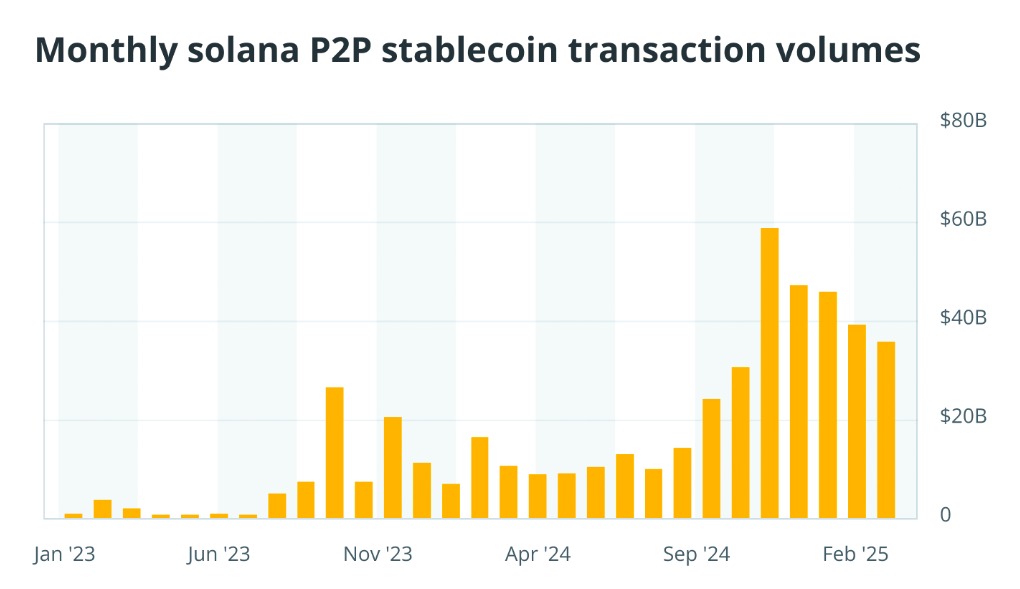 Volume de transaction de Solana